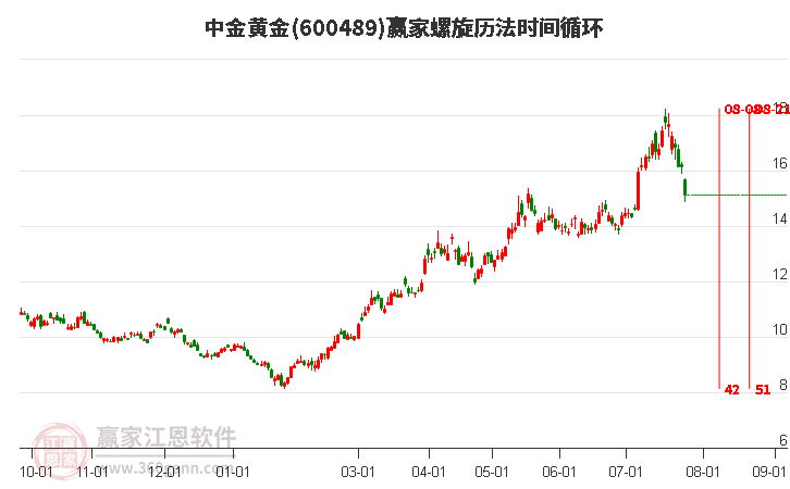 600489中金黄金螺旋历法时间循环工具