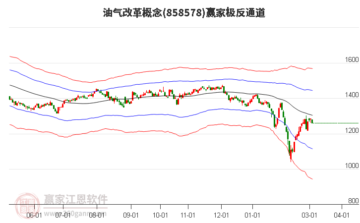 858578油气改革赢家极反通道工具