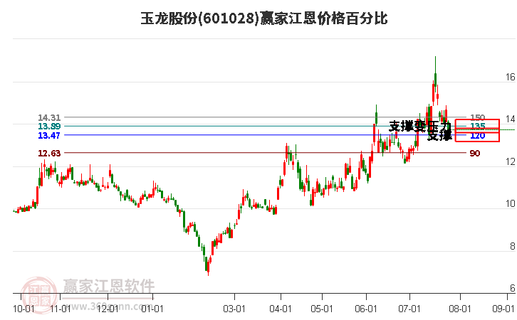 601028玉龙股份江恩价格百分比工具