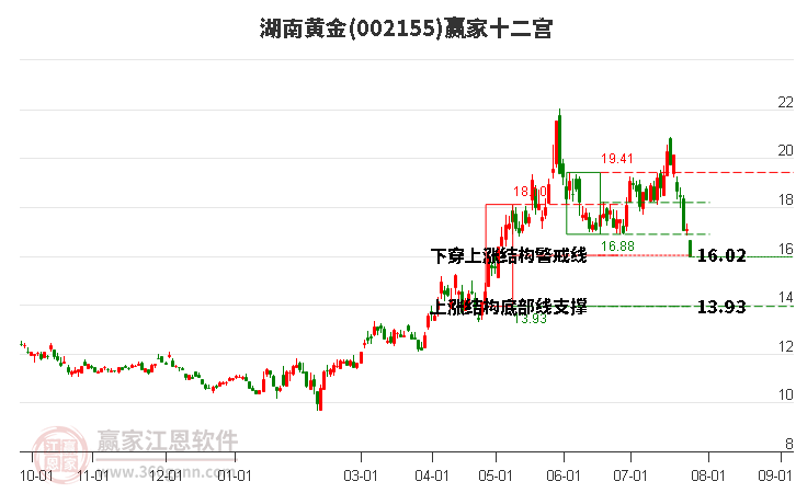 湖南黄金