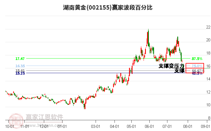 002155湖南黄金波段百分比工具