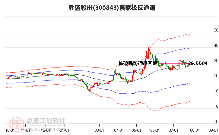 300843胜蓝股份赢家极反通道工具