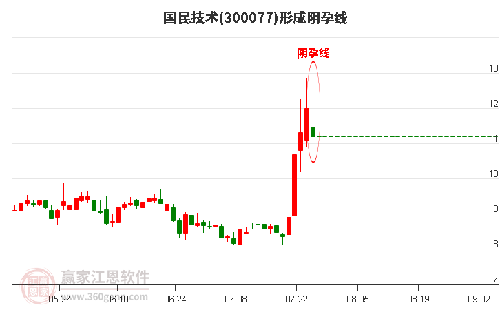 国民技术(300077)形成阴孕线形态