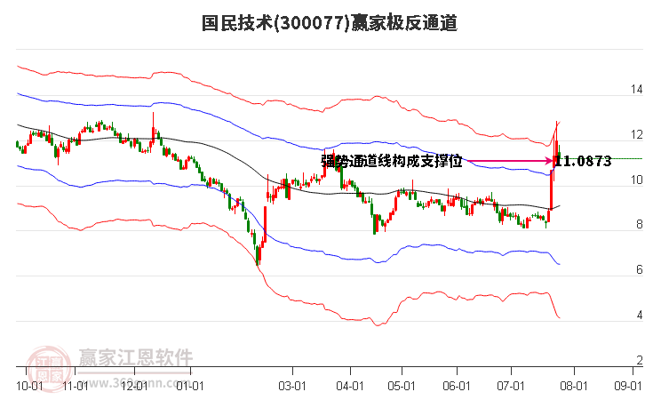 300077国民技术赢家极反通道工具