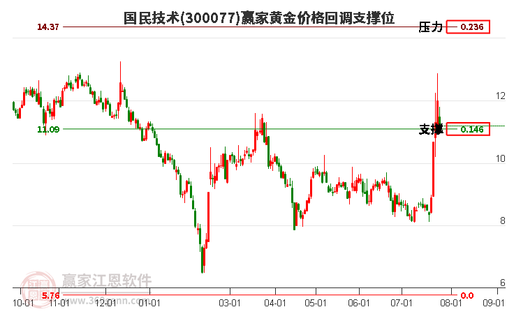 300077国民技术黄金价格回调支撑位工具