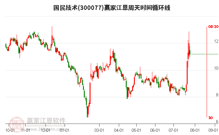 300077国民技术江恩周天时间循环线工具