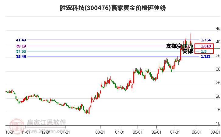 300476胜宏科技黄金价格延伸线工具