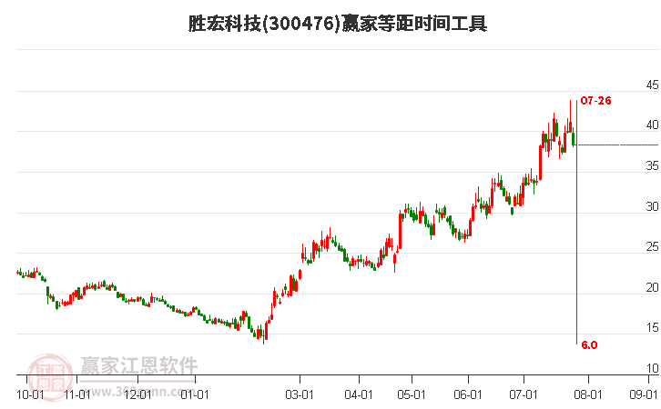 300476胜宏科技等距时间周期线工具