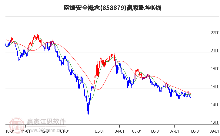 858879网络安全赢家乾坤K线工具