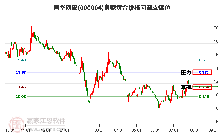 000004国华网安黄金价格回调支撑位工具