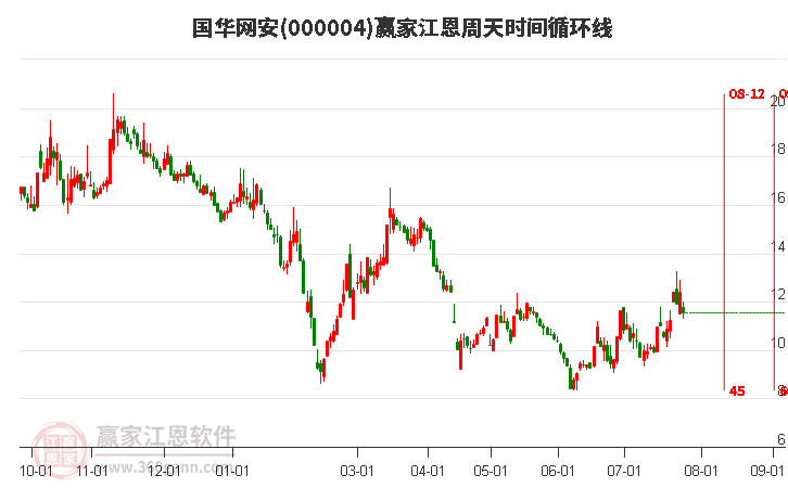 000004国华网安江恩周天时间循环线工具