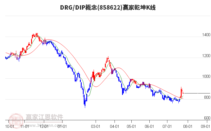 858622DRG/DIP赢家乾坤K线工具