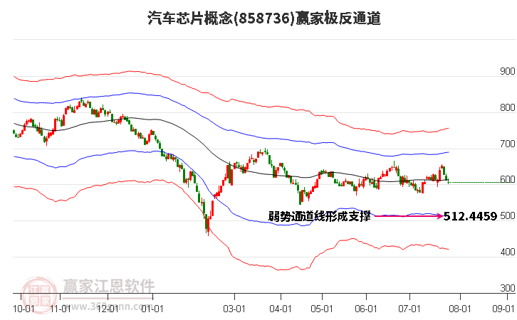 858736汽车芯片赢家极反通道工具