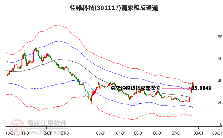 301117佳缘科技赢家极反通道工具