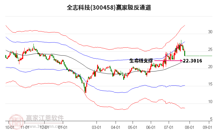 300458全志科技赢家极反通道工具