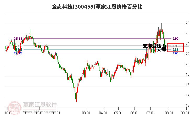 300458全志科技江恩价格百分比工具