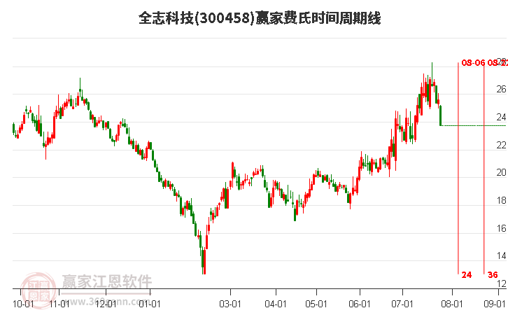 300458全志科技费氏时间周期线工具