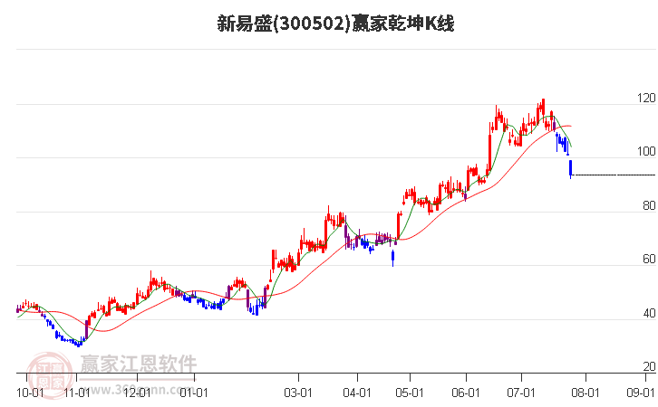 300502新易盛赢家乾坤K线工具