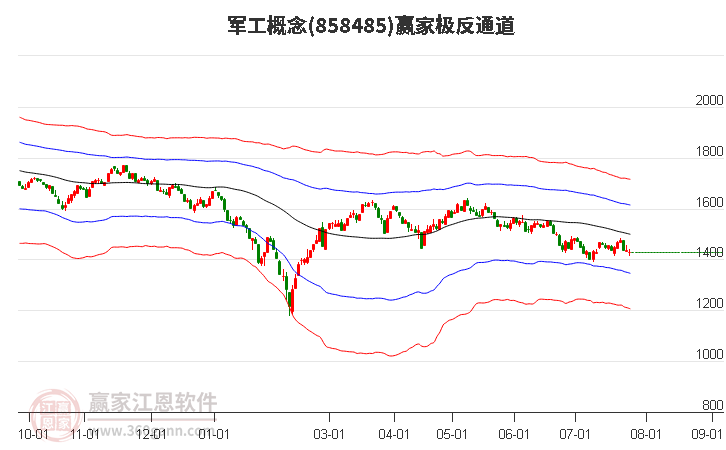 858485军工赢家极反通道工具