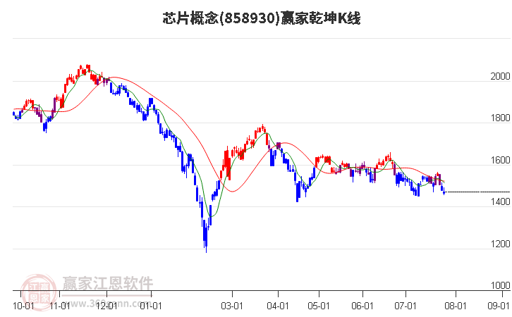 858930芯片赢家乾坤K线工具