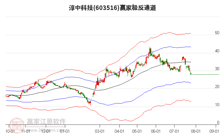 603516淳中科技赢家极反通道工具