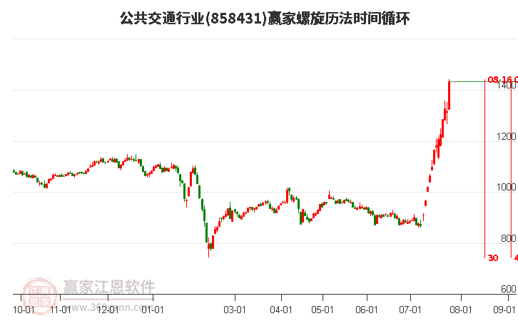 公共交通行业螺旋历法时间循环工具