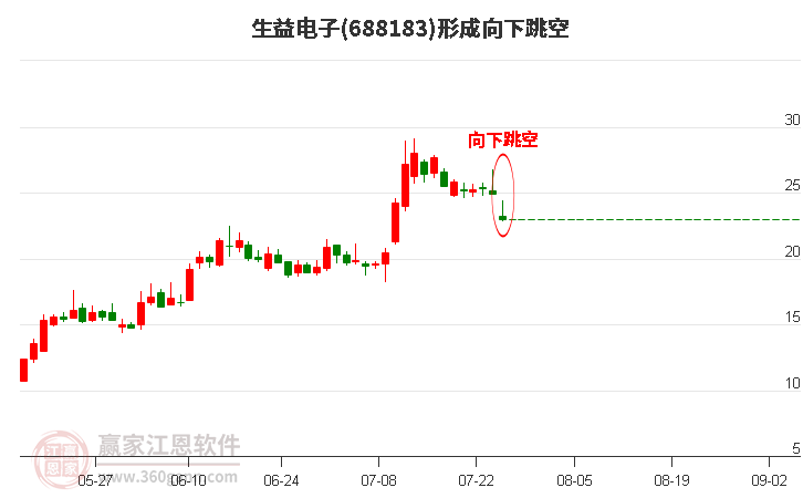 生益電子形成向下跳空形態(tài)
