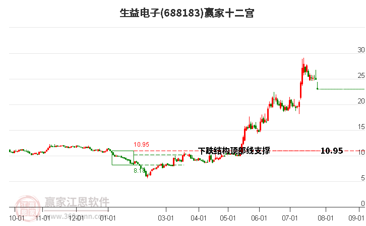 688183生益電子贏家十二宮工具
