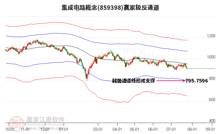 859398集成电路赢家极反通道工具