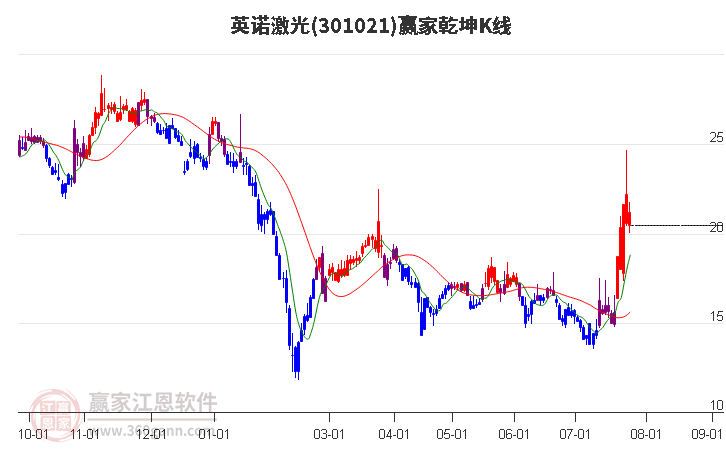 301021英诺激光赢家乾坤K线工具