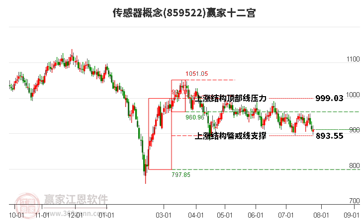 859522传感器赢家十二宫工具