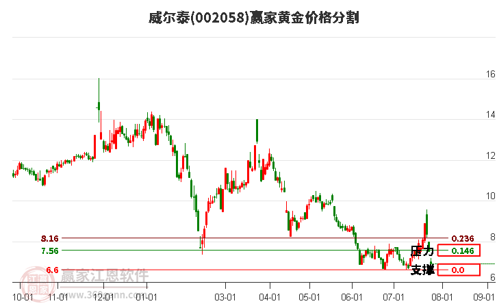 002058威尔泰黄金价格分割工具