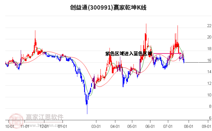 300991創(chuàng)益通贏家乾坤K線工具 300991創(chuàng)益通贏家乾坤K線工具