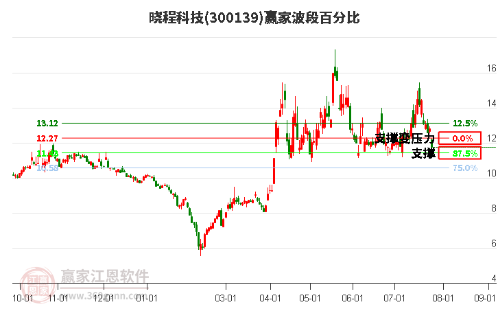 300139晓程科技波段百分比工具