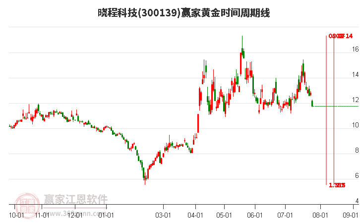 300139晓程科技黄金时间周期线工具