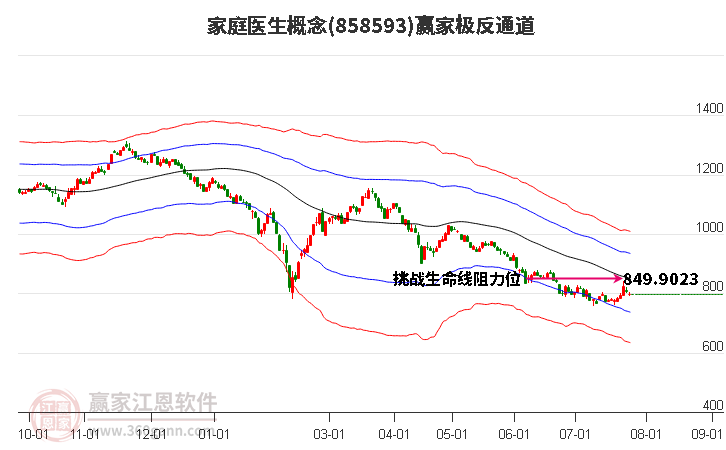 858593家庭医生赢家极反通道工具