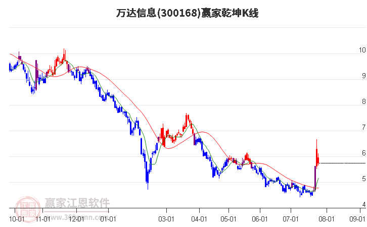 300168万达信息赢家乾坤K线工具