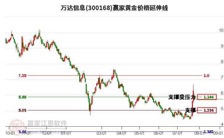 300168万达信息黄金价格延伸线工具