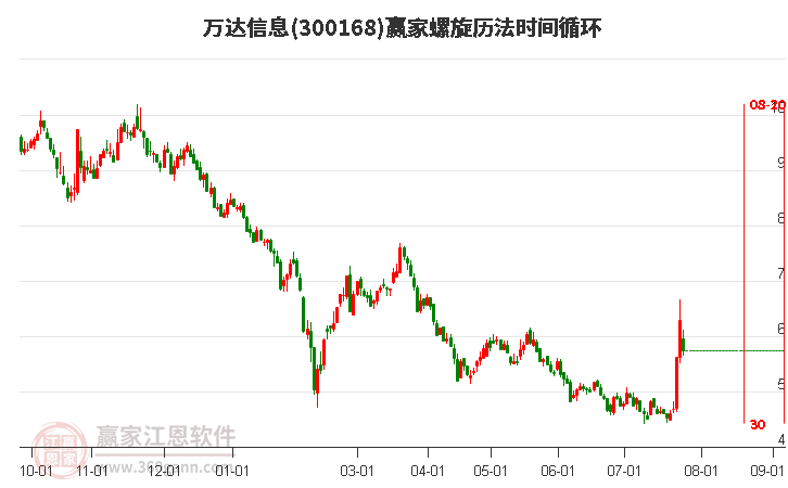 300168万达信息螺旋历法时间循环工具