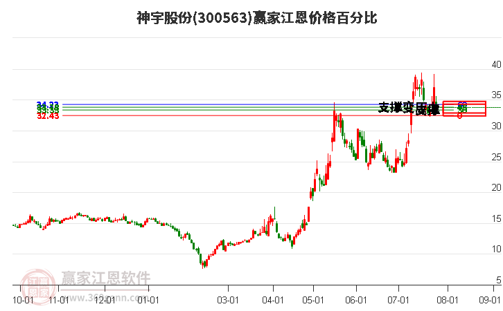 300563神宇股份江恩价格百分比工具