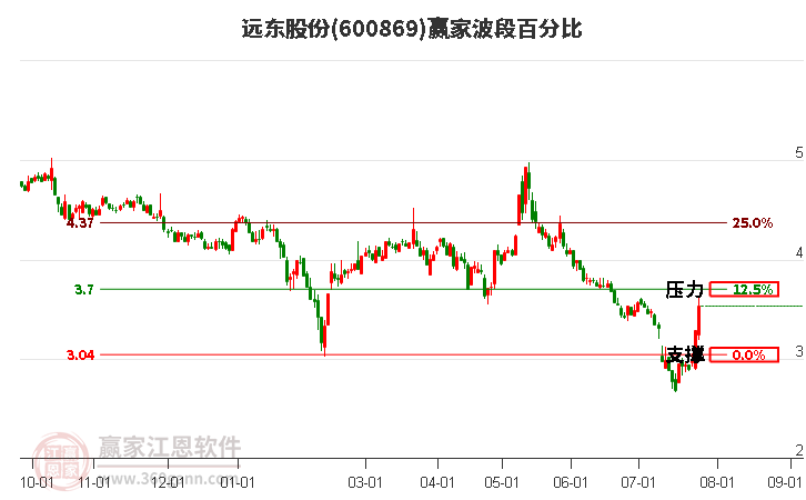 600869远东股份波段百分比工具