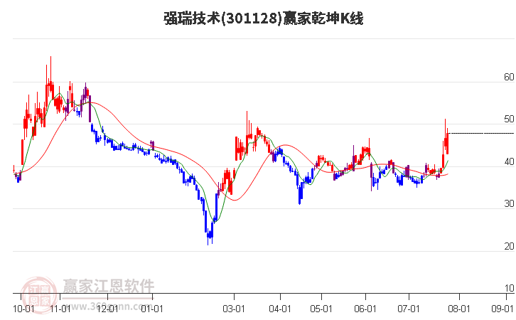 301128强瑞技术赢家乾坤K线工具