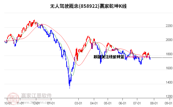 858922无人驾驶赢家乾坤K线工具