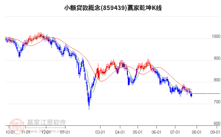 859439小额贷款赢家乾坤K线工具