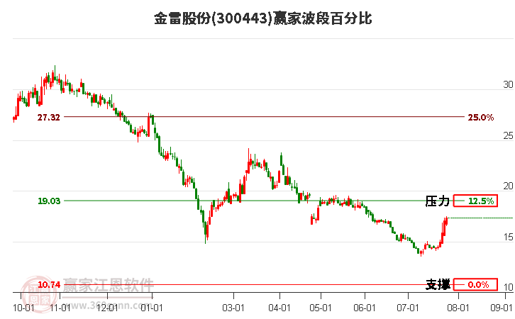 300443金雷股份波段百分比工具