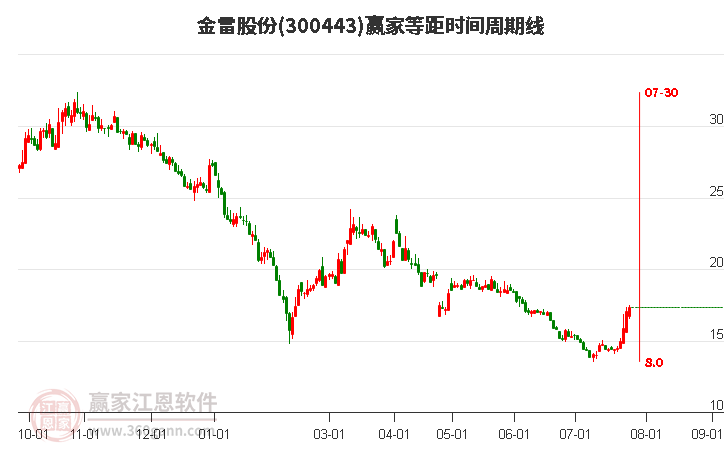 300443金雷股份等距时间周期线工具