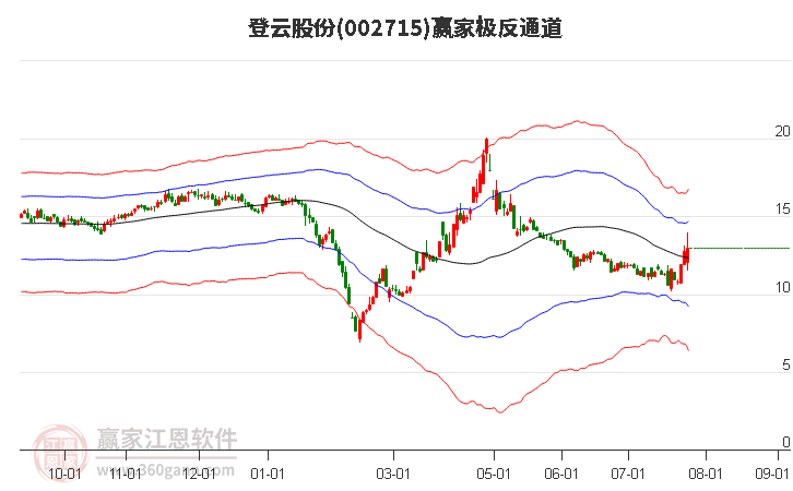 002715登云股份赢家极反通道工具