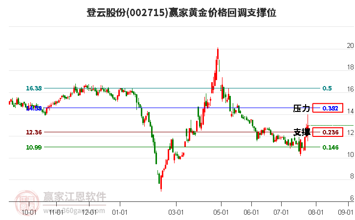 002715登云股份黄金价格回调支撑位工具