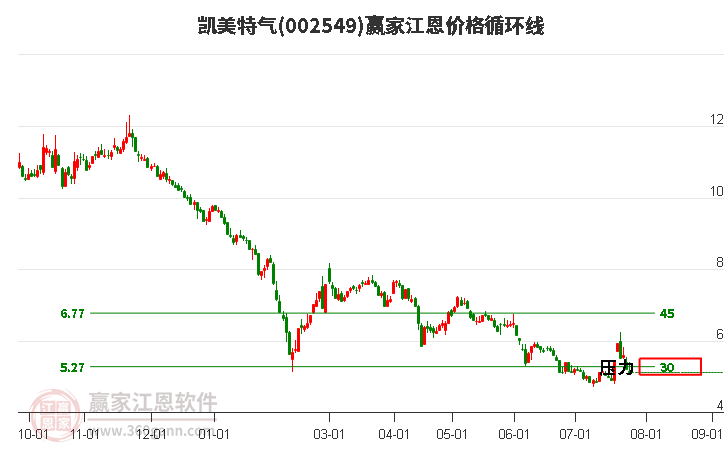 002549凯美特气江恩价格循环线工具