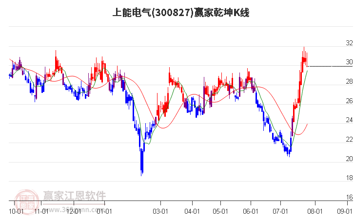 300827上能电气赢家乾坤K线工具